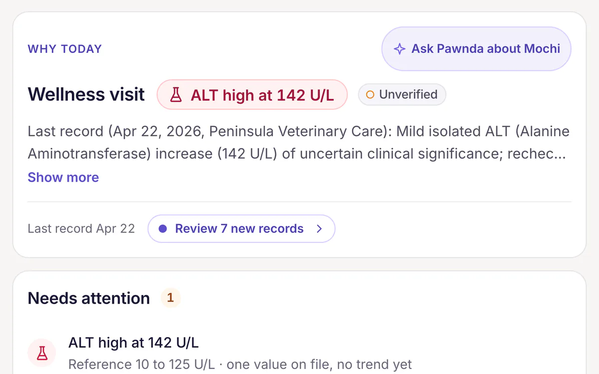 Mochi Rivera’s chart in Pawnda: the Why today card for a wellness visit, with ALT high at 142 U/L labeled Unverified, a summary of the last record and a button to review 7 new records, above the Needs attention list.